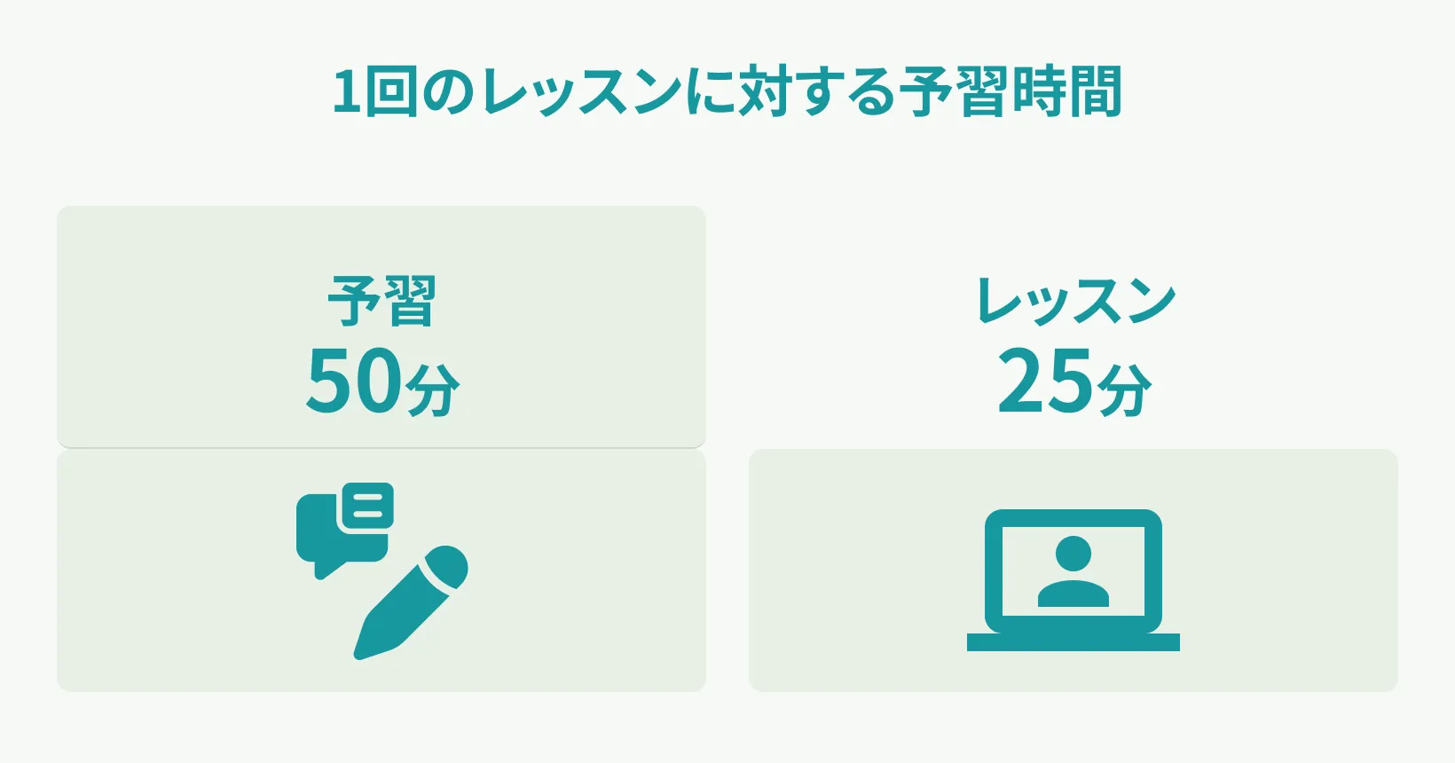1回のレッスンに対する予習時間 予習50分、レッスン25分