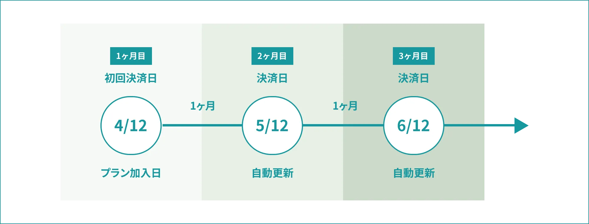 料金決済と自動更新のフロー図。1ヶ月目の4月12日にプラン加入と初回決済が行われ、その後1ヶ月ごとに自動更新となります。2ヶ月目の決済日は5月12日、3ヶ月目の決済日は6月12日です。